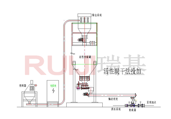 活性炭投加系統(tǒng)（干法投加）.jpg